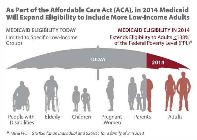 Medicaid is a significant part of this challenge Total US Health Spending 100% 80% 12% 17% Other Public