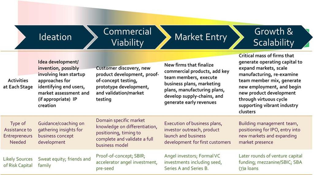 Strategic Framework: Focus on Traded Sector Industries Of particular importance to GO Virginia is focusing on those new start ups in traded sector industry activities that serve customers and markets