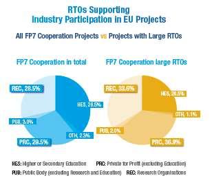 research Large H2020 beneficiaries 8 RTOs in top 10 H2020