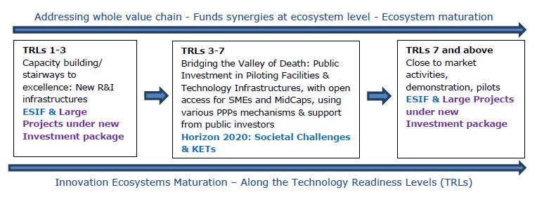 RTOs as Tools to support RIS3 Strategies ESIF: PART 1 - capital building ESIF: Part 2 - revenue funds (tech transfer/smes) Different funding tools