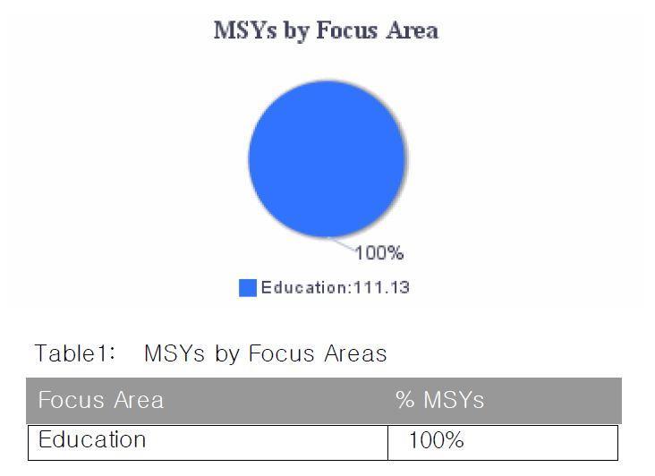 The Find Opportunity and Teacher Corps objectives are focused on benefits to members. How It Looks in the 424 PDF Table 1 and its corresponding pie chart show the total number of MSYs by Focus Area.
