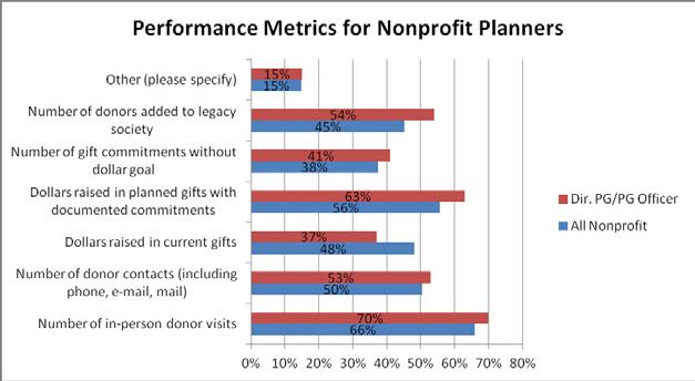 Among nonprofit planners, when asked how many personal visits they have with donors each month, the most common response is one to five.