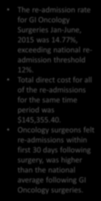 Limited resources Ineffective gatekeeping policies Policy The re-admission rate for GI Oncology Surgeries Jan-June, 2015 was 14.77%, exceeding national readmission threshold 12%.