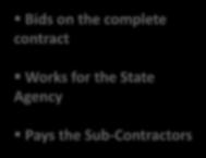 Pays the Prime Contractor Prime/General Contractor Bids on the complete contract