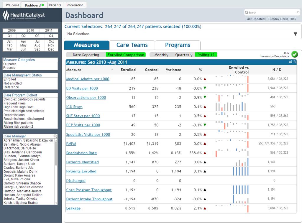 Care Team Insights A dashboard application for leaders in the care management organization to enable daily views of enrollment, utilization, risk and cost by care team, facility, care