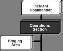 The Operations Section: Directs and coordinates all incident tactical operations.