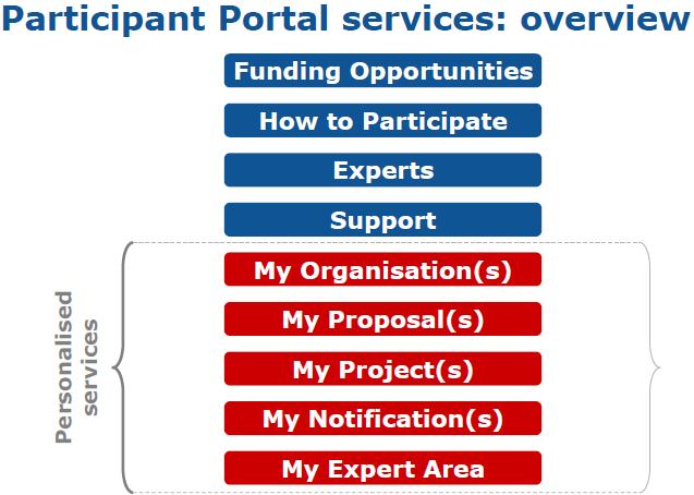 Participant Portal main functions Non-registered users may: search for funding read the funding guide & download the legal documents check if an organisation is already registered get the