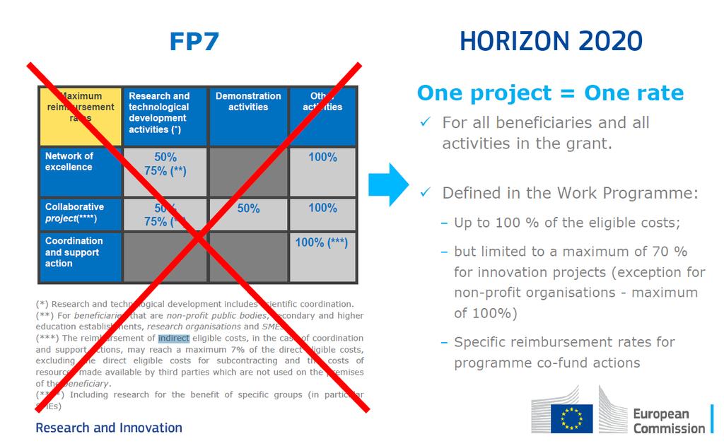 Simplification & new H2020