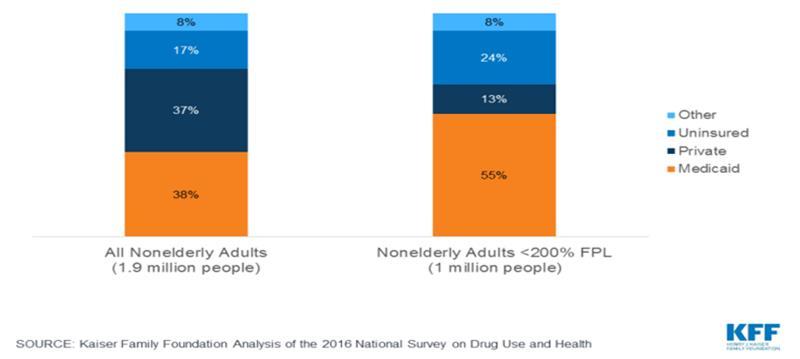 Insurance Status of Non-elderly