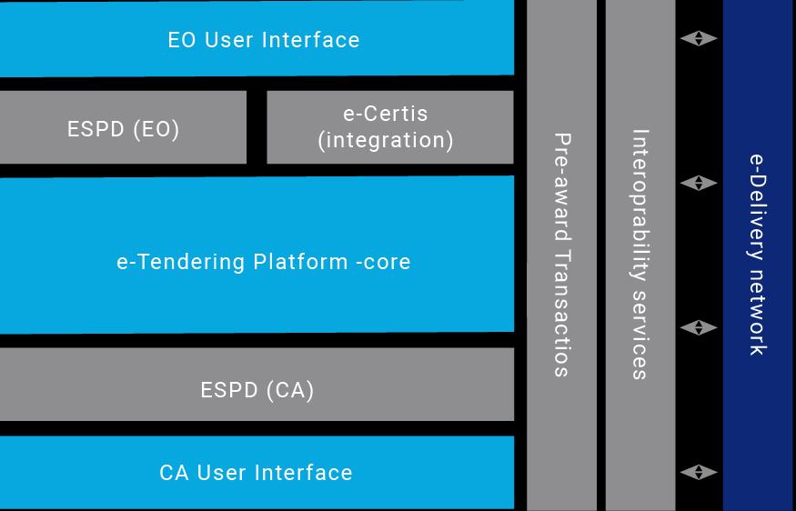 Public e-tendering Platforms interoperability architecture 2.