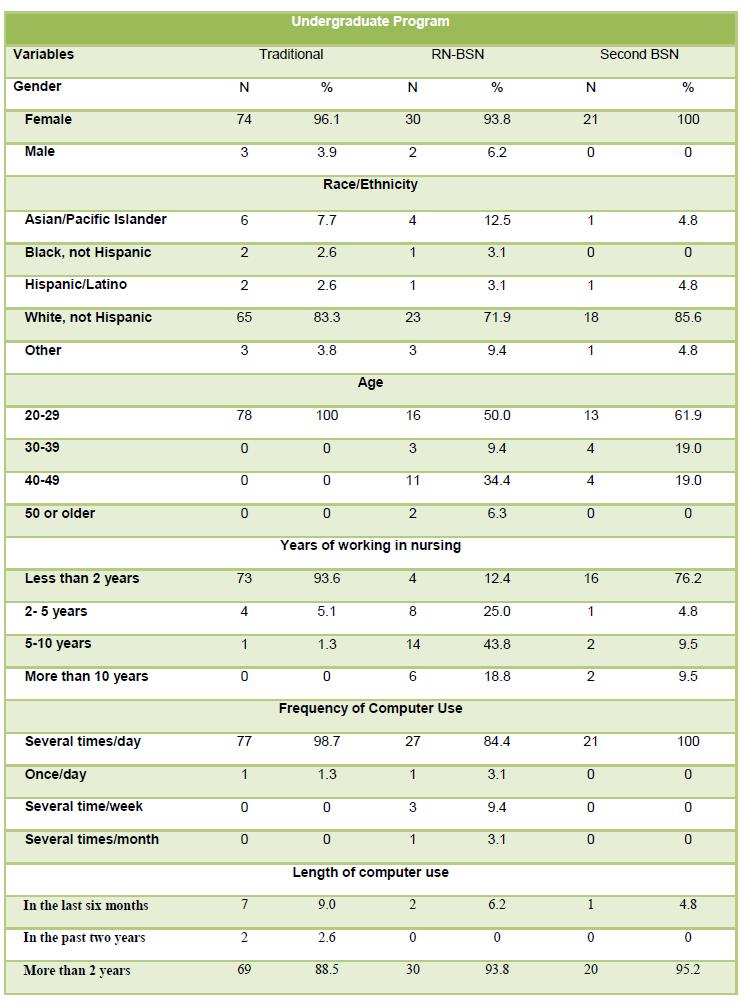 Table 1. Characteristics of Study Sample (click for full view) Informatics Competencies The SANICS had high internal consistency reliabilities; Cronbach s alpha for the total scale was.