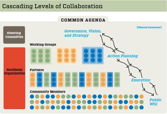 Structure of Collaboration Kania and Kramer: Embracing Emergence. http://www.