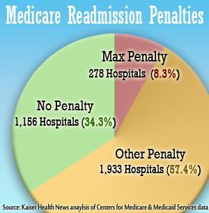 The hottest topic in healthcare reform 19.6% readmitted in 30d $17.