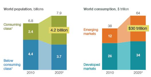 It s All About The Global Consumer By 2025, more than half of the world s population will have joined the consuming classes, driving