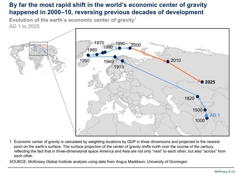 By far the most rapid shift in the world's economic center of gravity happened in 2000-10, reversing previous decades of development Evolution of the