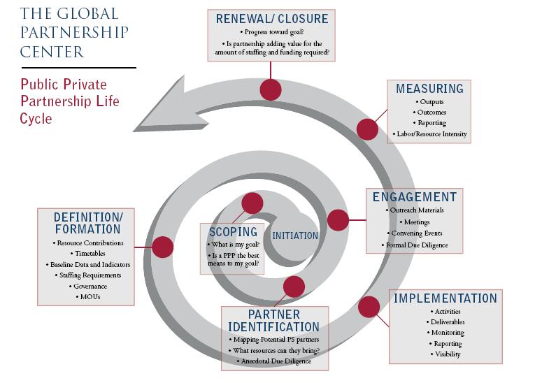 GDA Project Life Cycle Source: Global