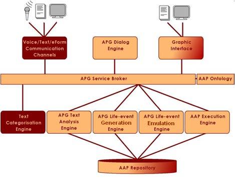 APG Architecture APG: Administrative Process Generator J2EE / JSR 168 portlets at client interface layer APG service broker as