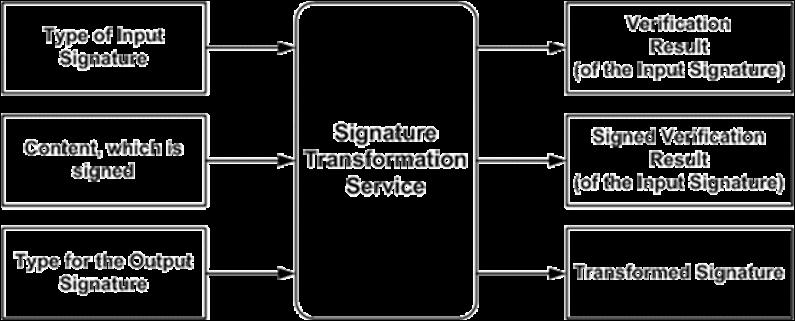 Signature Transformation No commonly accepted edocument framework Just a few electronic