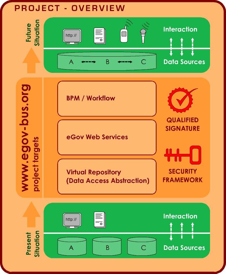 Project Architecture Using existing egov Webservices