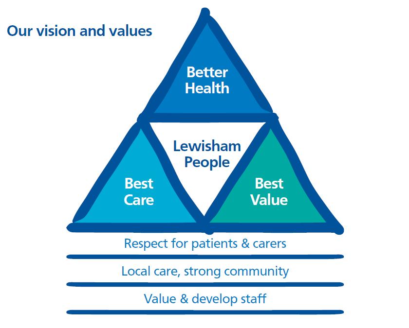 7 Vision & Ambitions Better Health Best Care To ensure that all commissioned services are of high quality safe, evidence based and provides a positive patient experience, and also to shift the focus