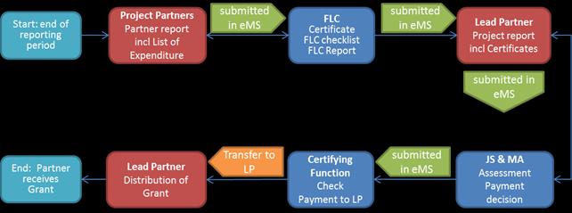 Figure3 gives a complete overview of the Project Report procedure, from compilation to the receipt of co-financing. Figure 3 Project Report procedure 3.6.