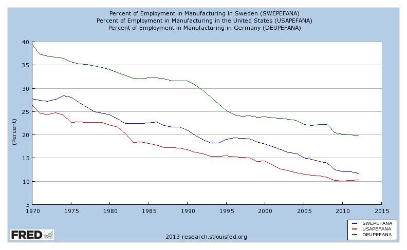 Manufacturing Employment in