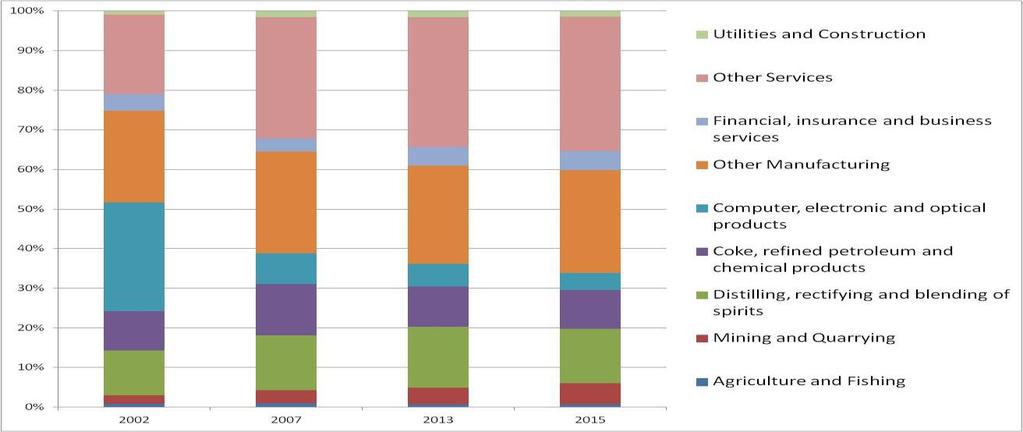 Figure 4: International Exports: Sectors Source: Export Statistics Scotland 2015 Number of Exporters Scotland has a lower proportion of exporters than other GB regions at 6.
