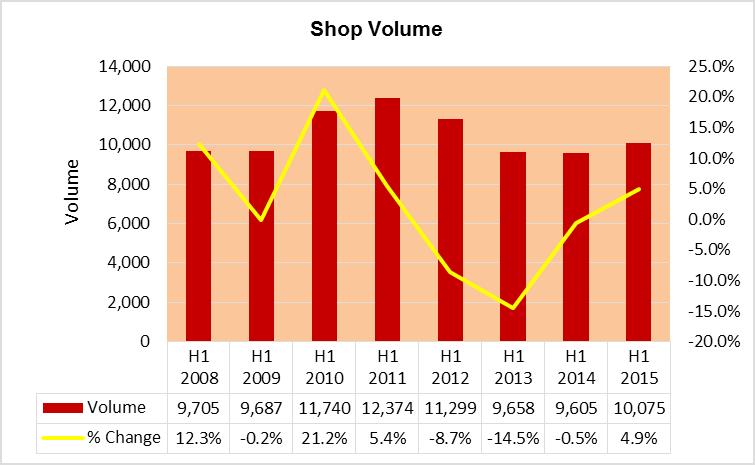 (c) Transaksi jenis kedai Transaksi bagi jenis kedai yang mencatatkan dominasi transaksi harta komersial iaitu 56.6% dan 55.3% daripada jumlah nilai. Aktiviti pasaran meningkat 4.