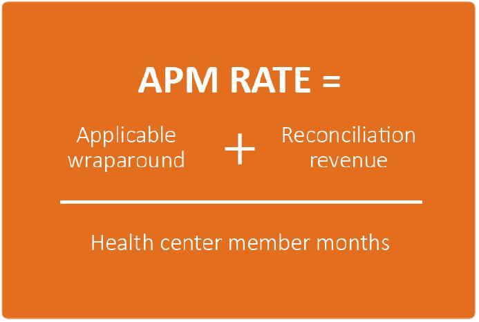 Emerging FQHC Alternative Payment Methodologies (FQHC APMs) Medicaid FQHC Alternative Payment Methodology (FQHC APM) A state may implement a FQHC APM, as long as: 1.
