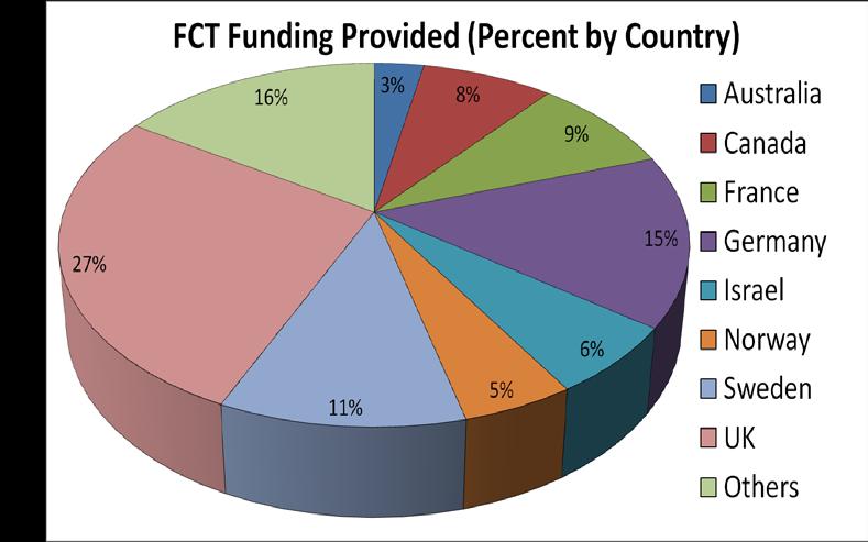 FCT: Funded Projects & Procurement By Country (FY 1980 2011) FCT Funding Provided - $1.13 Billion (Percent by Country) Procurements - $10.