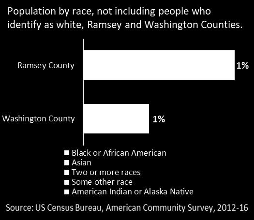 Race and ethnicity Ramsey County is more racially diverse than the rest of Minnesota, with 32 percent of residents identifying as a race other than white.