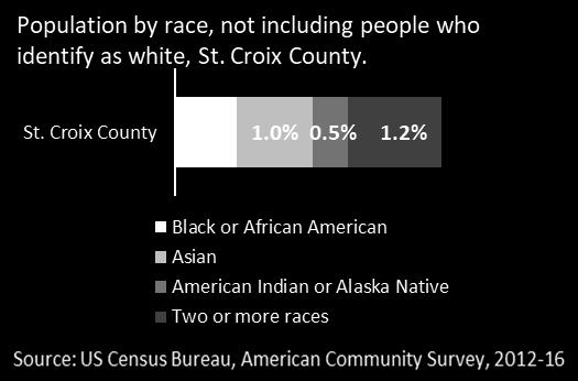 Croix County, about 4 percent of residents identify as American Indian, Asian, black or African American, as some other race or identify with two or more races.