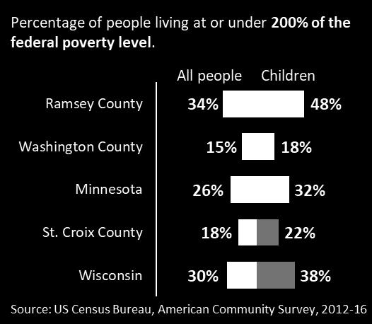Poverty and economic constraints People who are experiencing poverty face health disparities.