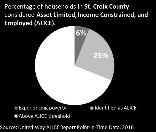 Croix County, almost 1 in 5 people, including more than 1 in 5 children, lives in a low-income household. However, 25 percent of St.
