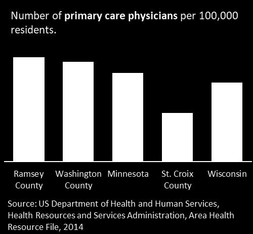 Availability of care Unlike many Minnesota communities, Ramsey and Washington Counties do not have a shortage of primary care providers. St.