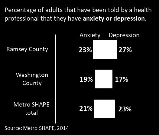 Adult mental health: anxiety and depression Many adults in our community say they have been diagnosed with a mental illness such as anxiety or depression.