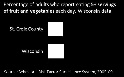 In St. Croix County, only 1 in 5 adults eats the recommended 5 servings of fruits and vegetables per day.