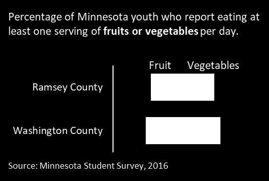 About half of youth eat one or more servings of fruit per day. Despite being low, rates in Ramsey and Washington Counties are similar to or higher than the Minnesota average.