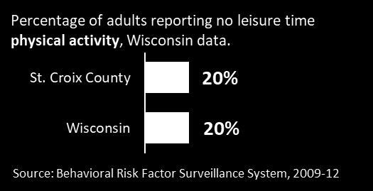 While many Wisconsin residents are getting at least some physical activity, 20 percent of St.