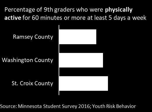 Physical activity data is collected using a different method in our Wisconsin communities and is not directly comparable to Minnesota data.