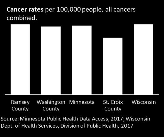 Paul metropolitan area and the state of Wisconsin. Cancer rates According to the Minnesota Department of Health, 1 in 4 Minnesotans die of cancer.