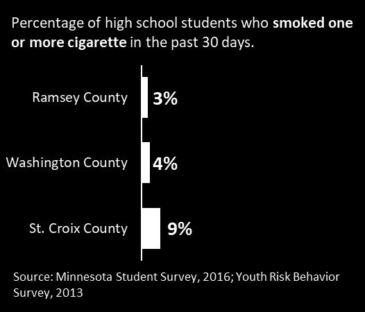 Tobacco use Tobacco use is associated with many chronic diseases and health conditions, including respiratory disease, heart disease and cancer. At 15 percent, the smoking rate in St.