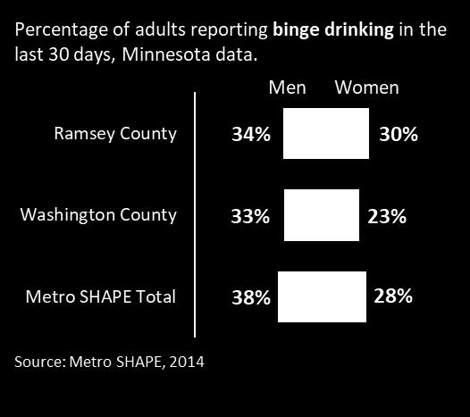 Alcohol binge drinking Binge drinking is defined as having five or more drinks on one occasion. In our Minnesota counties, approximately 1 in 3 men reported binge drinking in the past month.