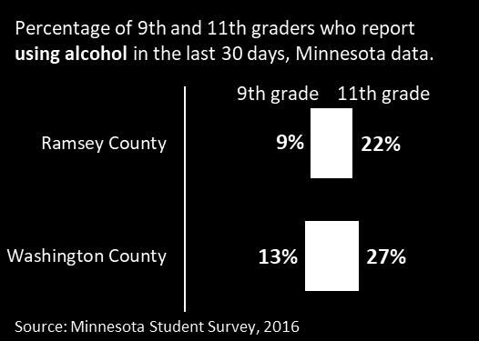 Youth alcohol use Underage drinking can affect youth, their families and the community.