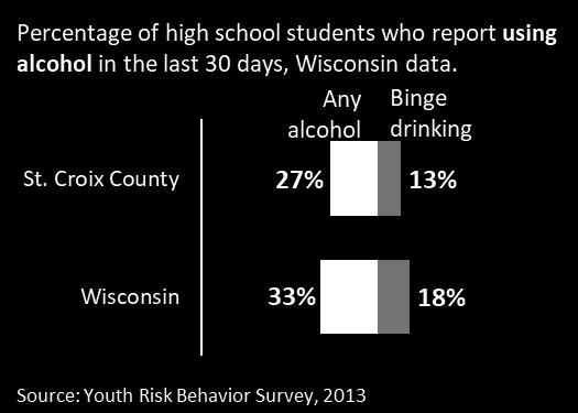 In our Minnesota counties, about 10 percent of 9 th grade students and 25 percent of 11 th grade students reported using alcohol in the past month.