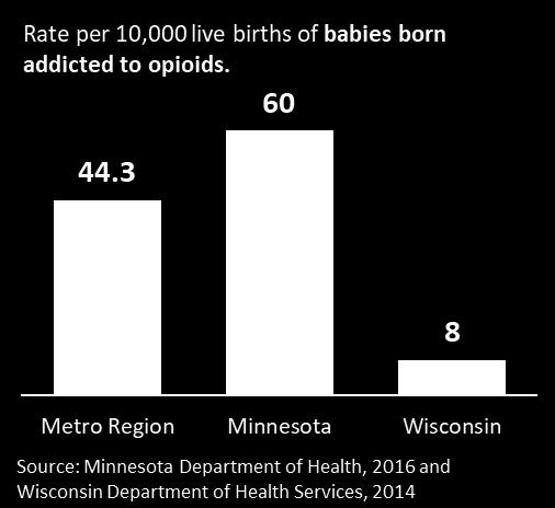 Babies born addicted to opioids There is increasing concern about opioid use in our community. The rate of babies born addicted to opioids in the metro area is 44 per every 10,000 births.