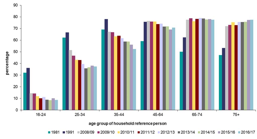 UK Homeownership after Phased Repeal (1974-1999) of the Mortgage Interest