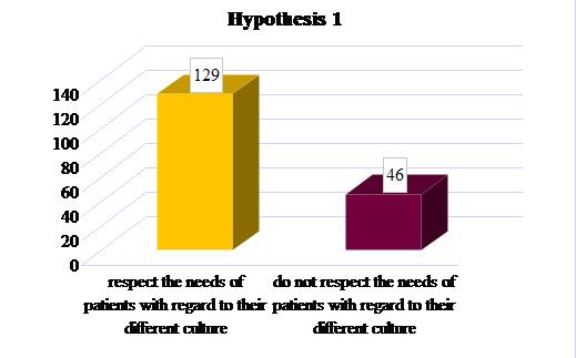 38 Clinical Social Work and Health Intervention Chart A: Respecting vs. not respecting the needs of patients with regard to their different culture.