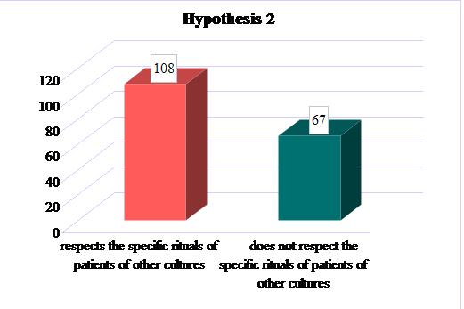 Conclusion: Based on the results of the statistical analyzes, we found that more than 70% of Nurses respected the needs of patients with regard to their different culture (χ 2 (1) = 39.366; p < 0.05).