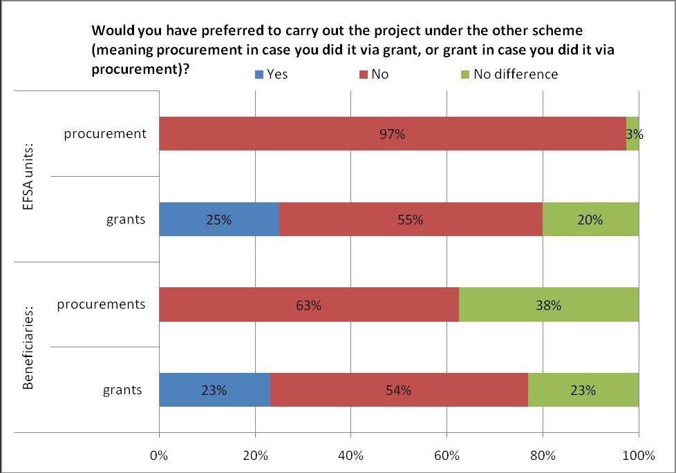 Figure 5: Survey results from EFSA units and organisations for the question Would you have preferred to carry out the project under the other scheme (procurement versus grant scheme)? 3.1.2.
